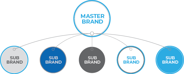 Unraveling Brand Architecture: Insights by IMA B2B